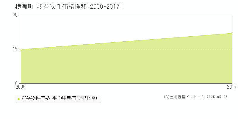 秩父郡横瀬町のアパート価格推移グラフ 