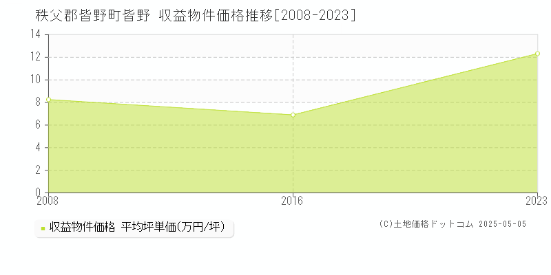 皆野(秩父郡皆野町)の収益物件価格推移グラフ(坪単価)[2008-2023年]