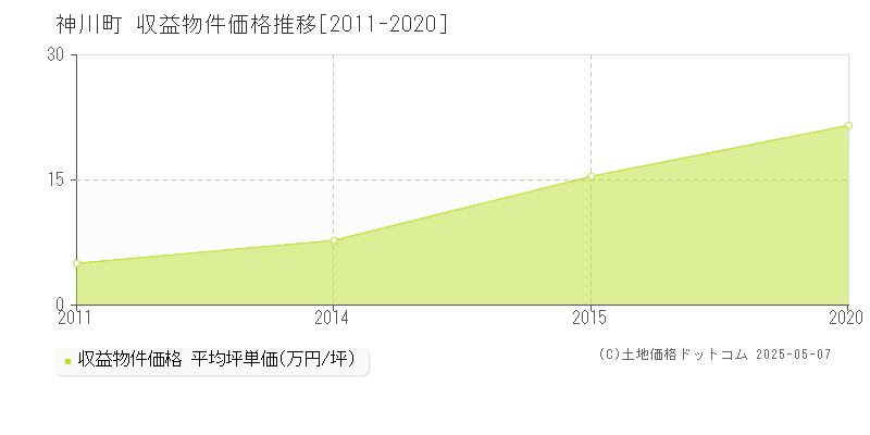 神川町(埼玉県)の収益物件価格推移グラフ(坪単価)[2011-2020年]