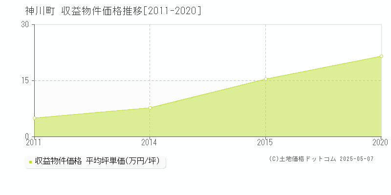 児玉郡神川町全域のアパート価格推移グラフ 