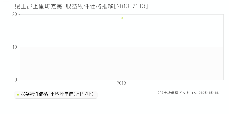 児玉郡上里町嘉美のアパート取引事例推移グラフ 