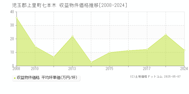 七本木(児玉郡上里町)の収益物件価格推移グラフ(坪単価)[2008-2024年]
