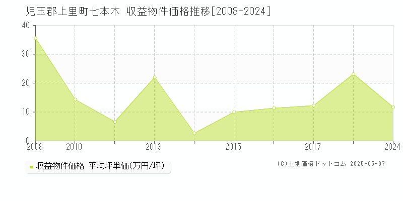 児玉郡上里町七本木のアパート価格推移グラフ 