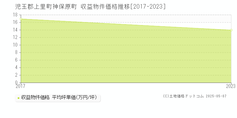 児玉郡上里町神保原町のアパート価格推移グラフ 