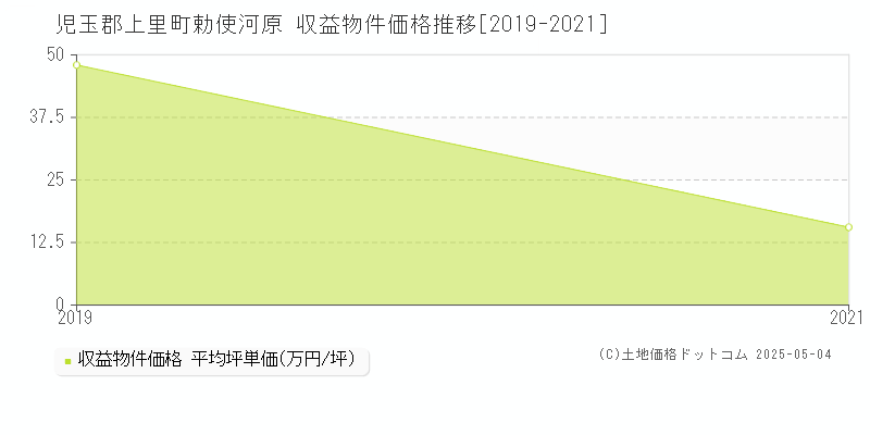 勅使河原(児玉郡上里町)の収益物件価格推移グラフ(坪単価)[2019-2021年]