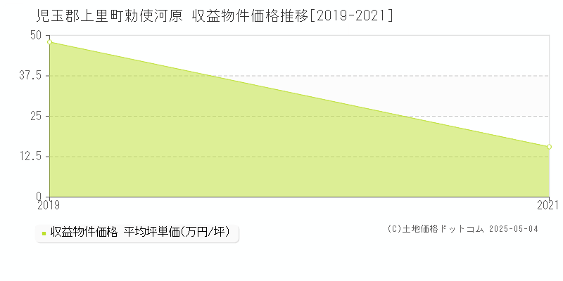 児玉郡上里町勅使河原のアパート価格推移グラフ 