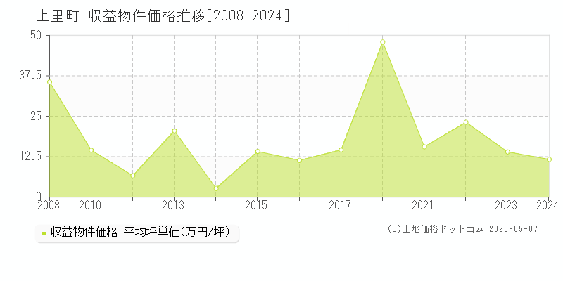 上里町(埼玉県)の収益物件価格推移グラフ(坪単価)[2008-2024年]