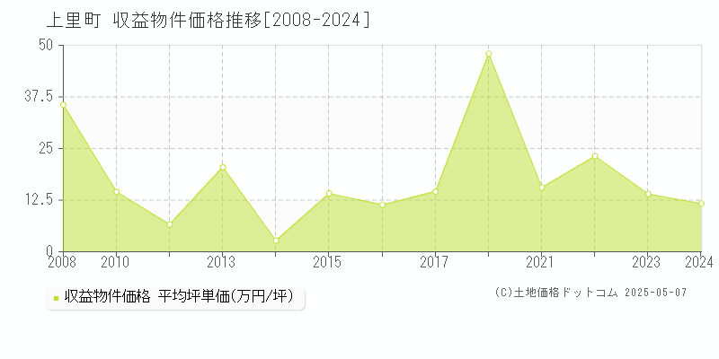 児玉郡上里町のアパート価格推移グラフ 