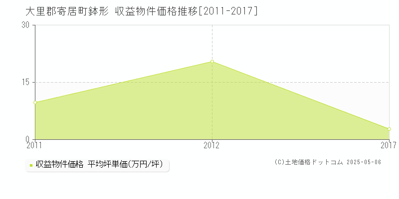 鉢形(大里郡寄居町)の収益物件価格推移グラフ(坪単価)[2011-2017年]