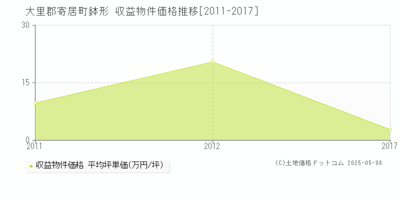 大里郡寄居町鉢形のアパート価格推移グラフ 