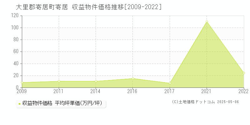 寄居(大里郡寄居町)の収益物件価格推移グラフ(坪単価)[2009-2022年]