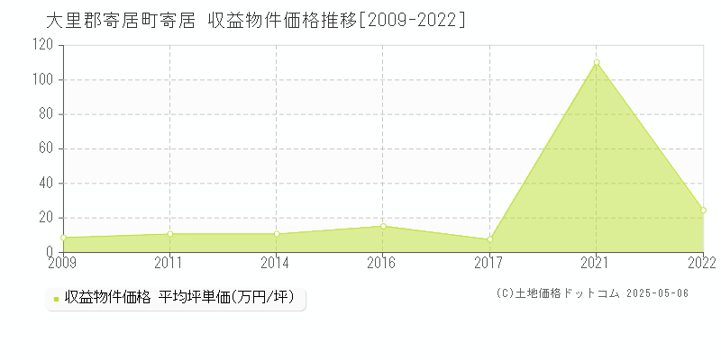 大里郡寄居町寄居のアパート価格推移グラフ 