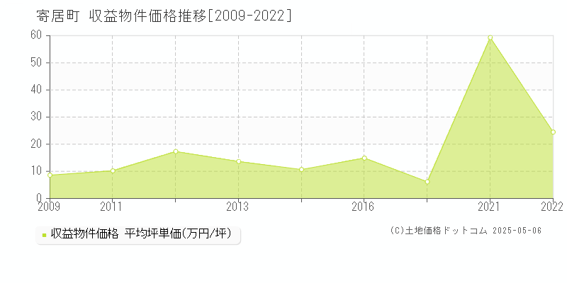 寄居町(埼玉県)の収益物件価格推移グラフ(坪単価)[2009-2022年]