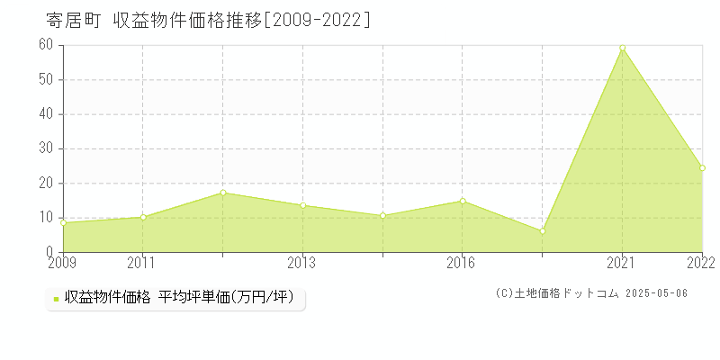 大里郡寄居町のアパート価格推移グラフ 