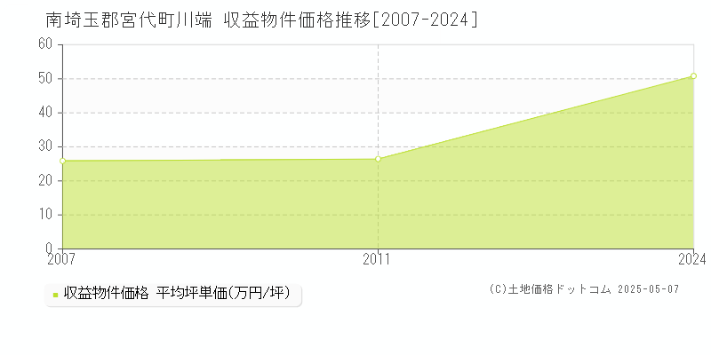 川端(南埼玉郡宮代町)の収益物件価格推移グラフ(坪単価)[2007-2024年]