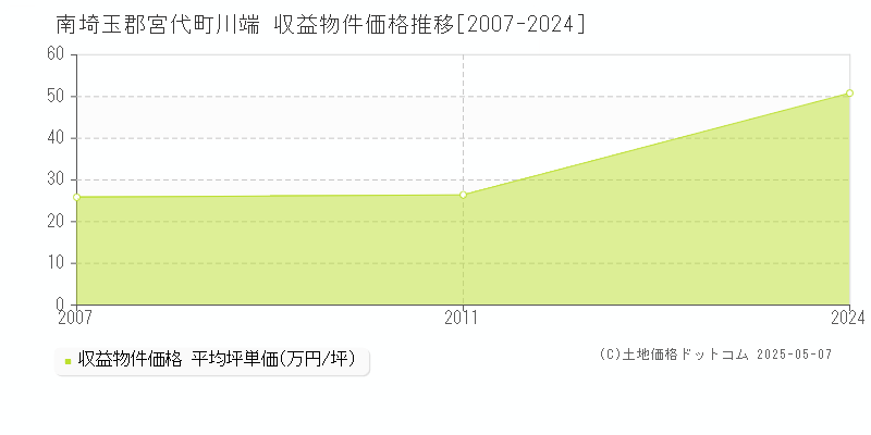 南埼玉郡宮代町川端のアパート価格推移グラフ 