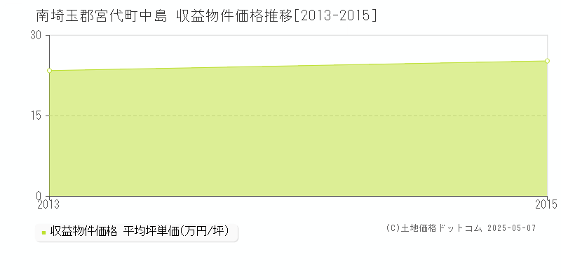 南埼玉郡宮代町中島のアパート価格推移グラフ 