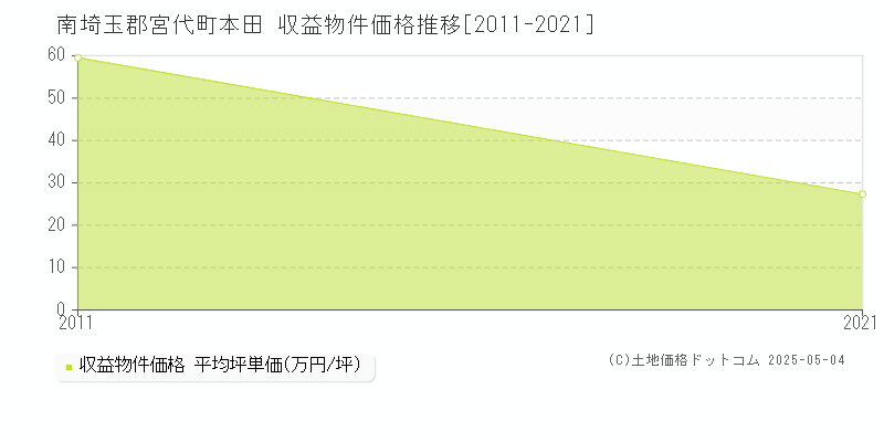 南埼玉郡宮代町本田のアパート価格推移グラフ 