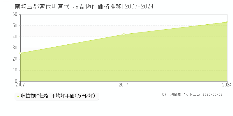 宮代(南埼玉郡宮代町)の収益物件価格推移グラフ(坪単価)[2007-2024年]