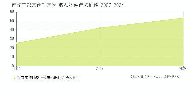 南埼玉郡宮代町宮代のアパート価格推移グラフ 