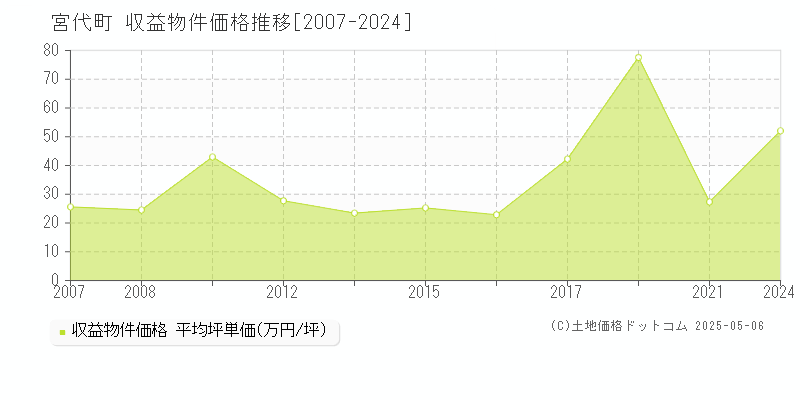宮代町(埼玉県)の収益物件価格推移グラフ(坪単価)[2007-2024年]
