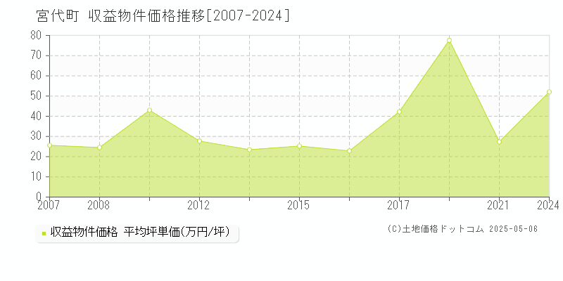 南埼玉郡宮代町全域のアパート価格推移グラフ 