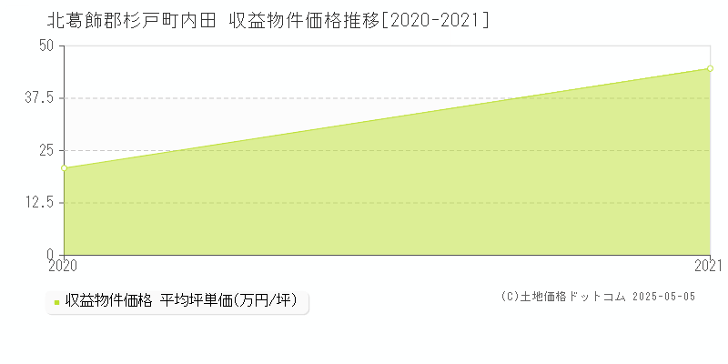 内田(北葛飾郡杉戸町)の収益物件価格推移グラフ(坪単価)[2020-2021年]