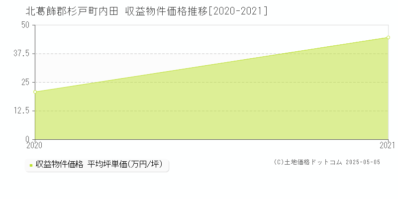 北葛飾郡杉戸町内田のアパート価格推移グラフ 