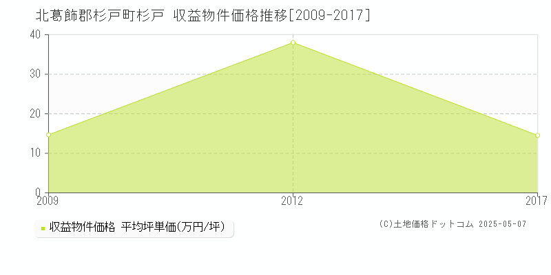 杉戸(北葛飾郡杉戸町)の収益物件価格推移グラフ(坪単価)[2009-2017年]