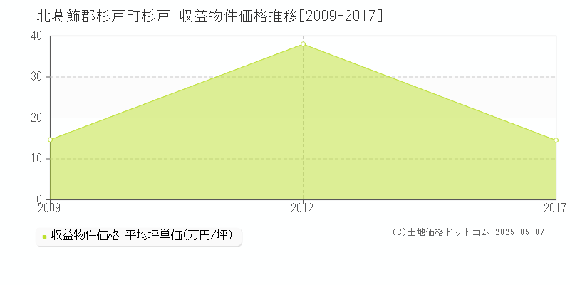 北葛飾郡杉戸町杉戸のアパート価格推移グラフ 