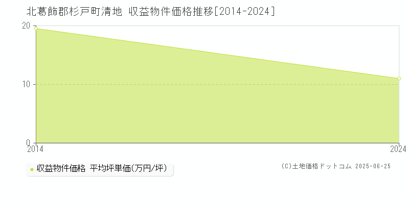 清地(北葛飾郡杉戸町)の収益物件価格推移グラフ(坪単価)[2014-2024年]
