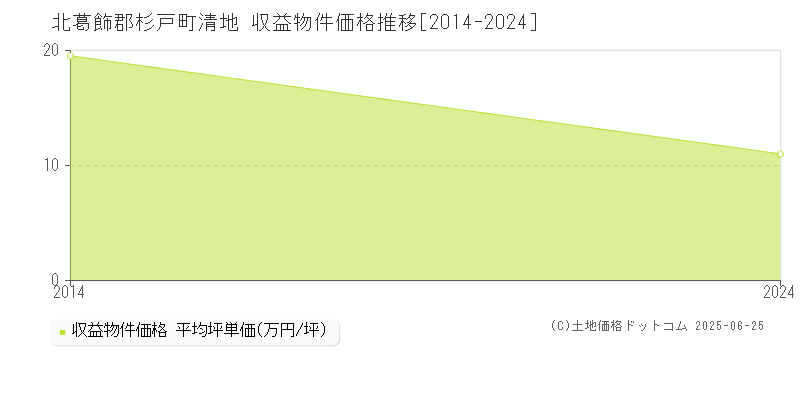 北葛飾郡杉戸町清地のアパート価格推移グラフ 