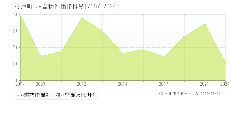 杉戸町(埼玉県)の収益物件価格推移グラフ(坪単価)[2007-2024年]