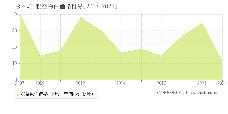 北葛飾郡杉戸町のアパート価格推移グラフ 