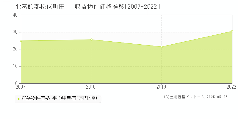 田中(北葛飾郡松伏町)の収益物件価格推移グラフ(坪単価)[2007-2022年]