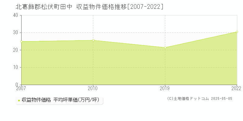 北葛飾郡松伏町田中のアパート価格推移グラフ 