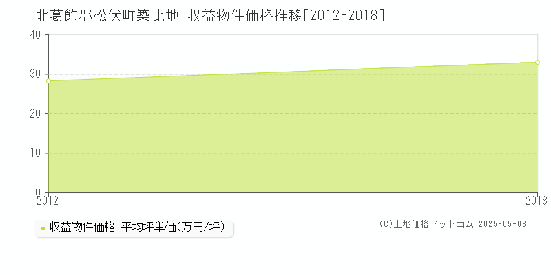 築比地(北葛飾郡松伏町)の収益物件価格推移グラフ(坪単価)[2012-2018年]
