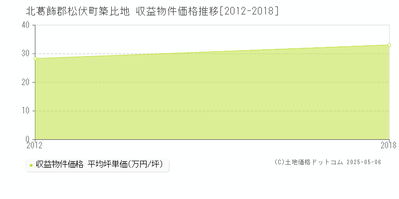 北葛飾郡松伏町築比地のアパート価格推移グラフ 