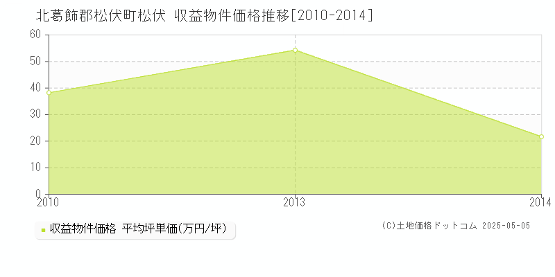 松伏(北葛飾郡松伏町)の収益物件価格推移グラフ(坪単価)[2010-2014年]