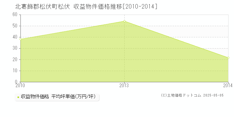 北葛飾郡松伏町松伏のアパート価格推移グラフ 