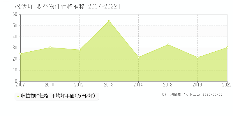 松伏町(埼玉県)の収益物件価格推移グラフ(坪単価)[2007-2022年]