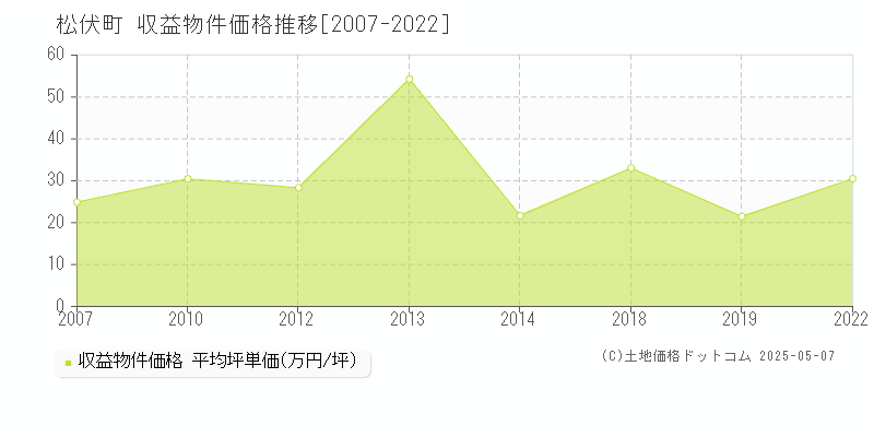 北葛飾郡松伏町全域のアパート価格推移グラフ 