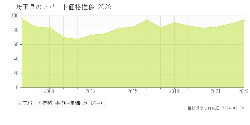 埼玉県のアパート価格推移グラフ 
