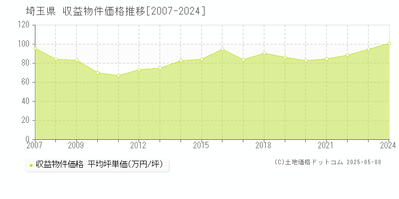 埼玉県の収益物件価格推移グラフ(坪単価)[2007-2024年]