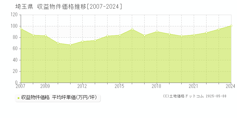 埼玉県のアパート取引価格推移グラフ 