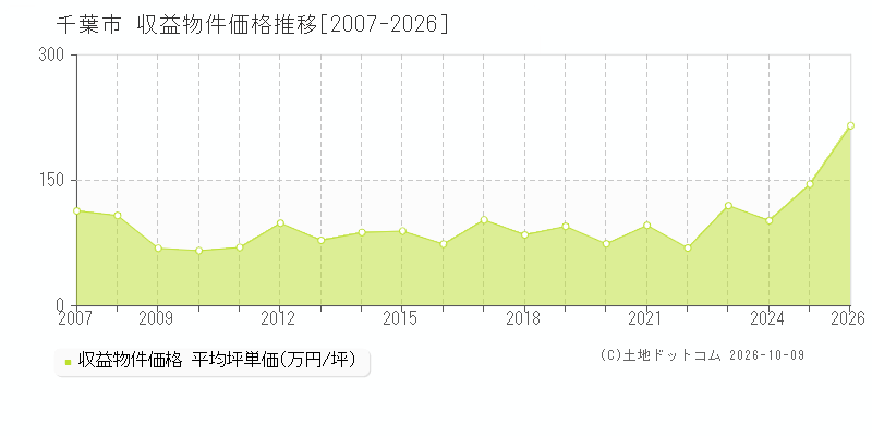千葉県千葉市の収益物件価格推移グラフ(坪単価)[2007-2026年]