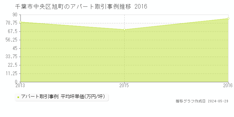 千葉市中央区旭町のアパート価格推移グラフ 