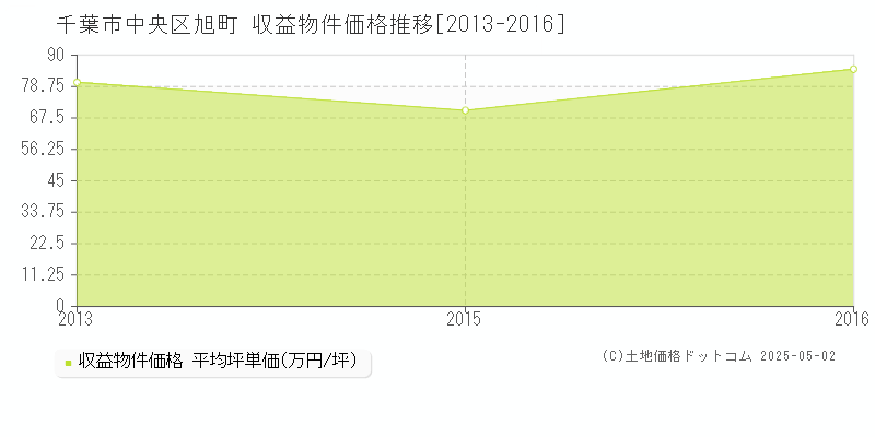 旭町(千葉市中央区)の収益物件価格推移グラフ(坪単価)[2013-2016年]