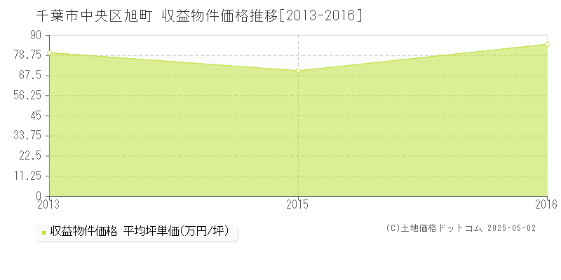 千葉市中央区旭町のアパート価格推移グラフ 