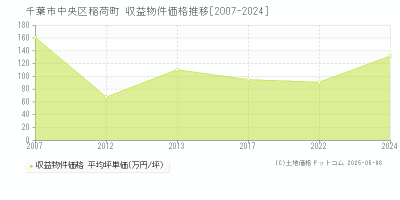 稲荷町(千葉市中央区)の収益物件価格推移グラフ(坪単価)[2007-2024年]